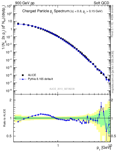 Plot of pt in 900 GeV pp collisions