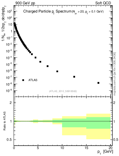 Plot of pt in 900 GeV pp collisions