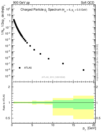 Plot of pt in 900 GeV pp collisions