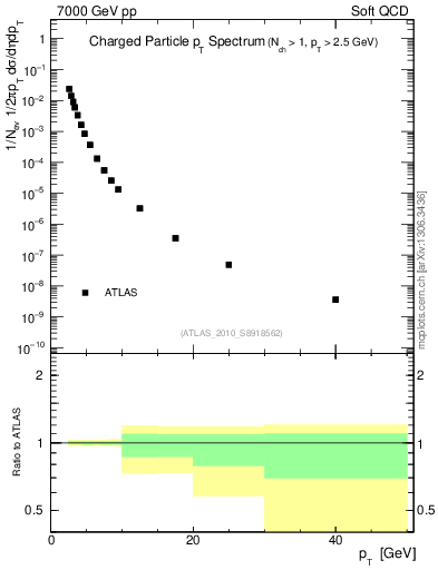 Plot of pt in 7000 GeV pp collisions