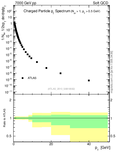 Plot of pt in 7000 GeV pp collisions