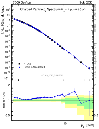 Plot of pt in 7000 GeV pp collisions