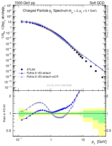 Plot of pt in 7000 GeV pp collisions