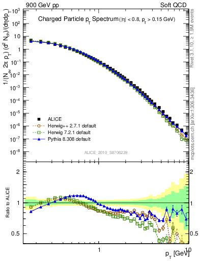 Plot of pt in 900 GeV pp collisions