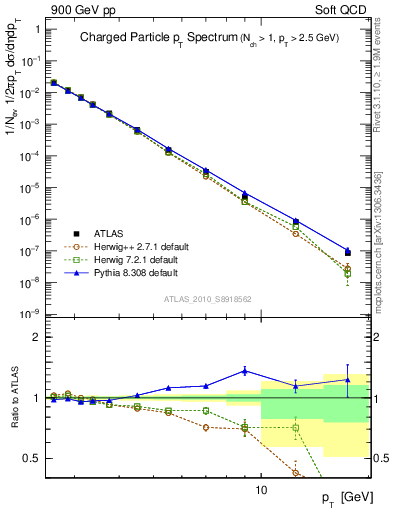 Plot of pt in 900 GeV pp collisions