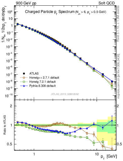 Plot of pt in 900 GeV pp collisions