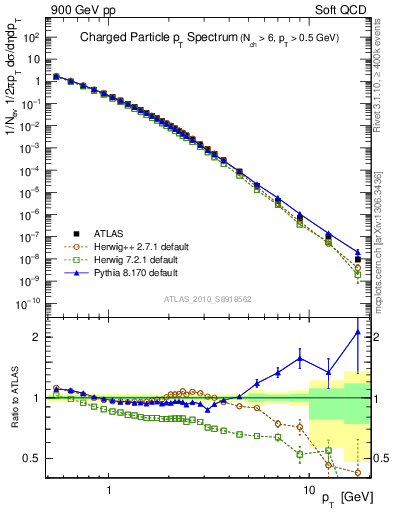 Plot of pt in 900 GeV pp collisions