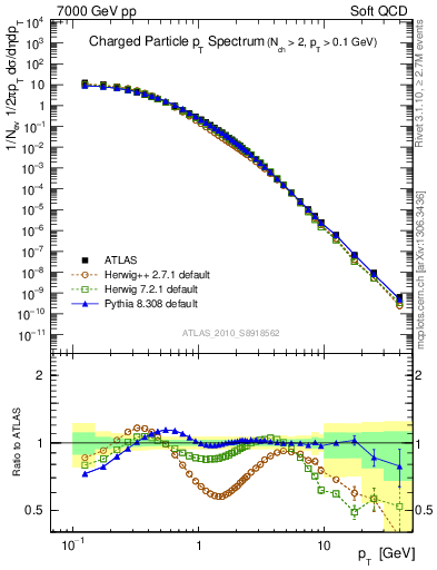 Plot of pt in 7000 GeV pp collisions