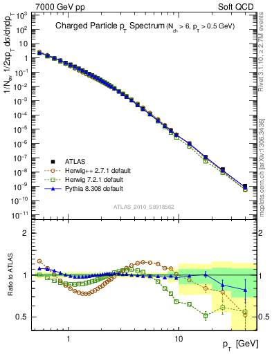 Plot of pt in 7000 GeV pp collisions