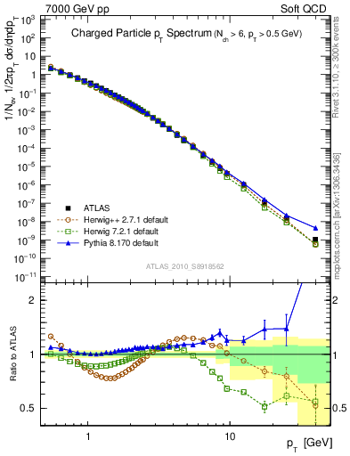 Plot of pt in 7000 GeV pp collisions