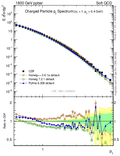 Plot of pt in 1800 GeV ppbar collisions
