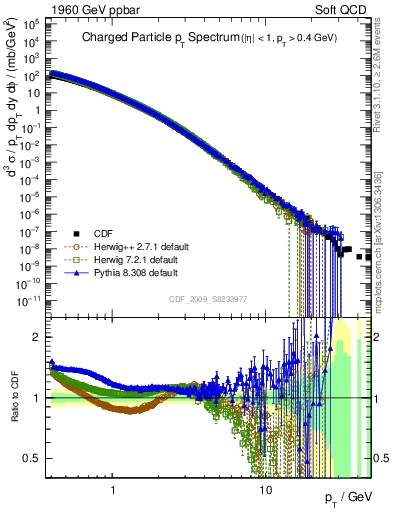 Plot of pt in 1960 GeV ppbar collisions