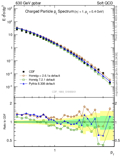 Plot of pt in 630 GeV ppbar collisions