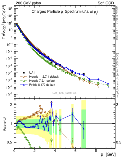 Plot of pt in 200 GeV ppbar collisions