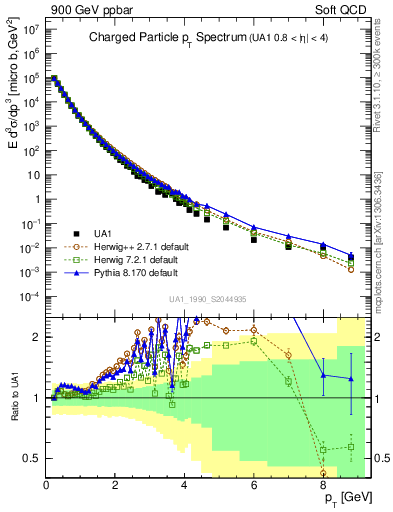 Plot of pt in 900 GeV ppbar collisions