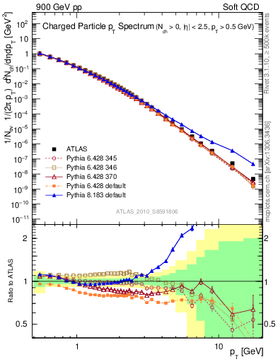 Plot of pt in 900 GeV pp collisions