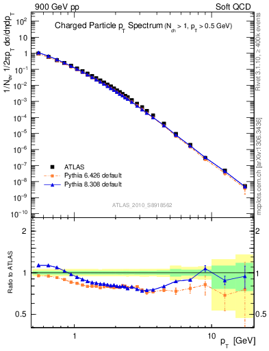 Plot of pt in 900 GeV pp collisions