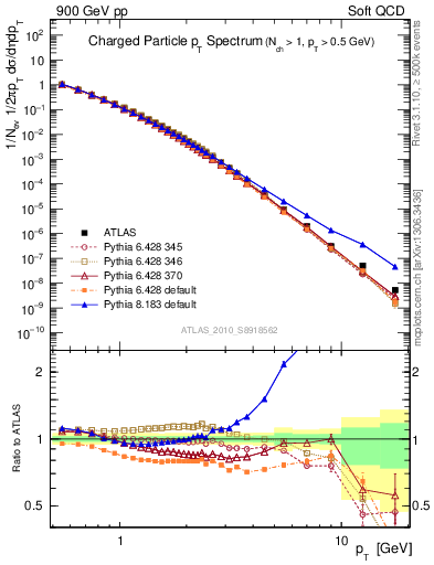 Plot of pt in 900 GeV pp collisions