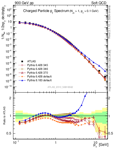 Plot of pt in 900 GeV pp collisions