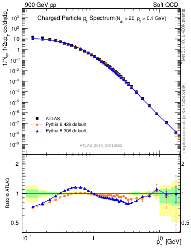 Plot of pt in 900 GeV pp collisions