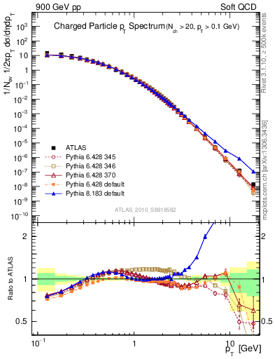 Plot of pt in 900 GeV pp collisions