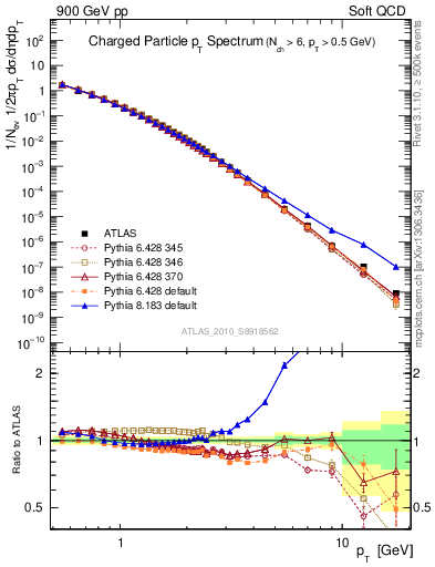 Plot of pt in 900 GeV pp collisions
