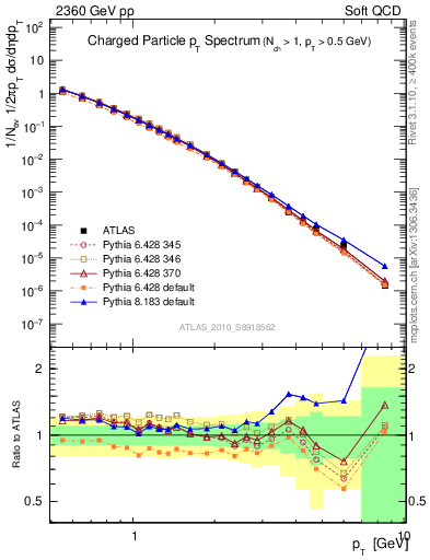 Plot of pt in 2360 GeV pp collisions