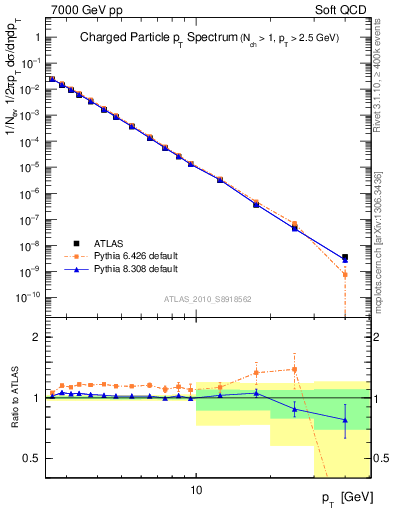 Plot of pt in 7000 GeV pp collisions