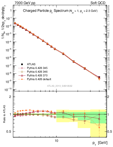 Plot of pt in 7000 GeV pp collisions