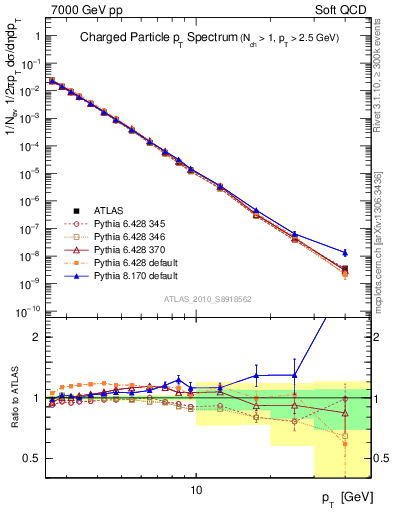 Plot of pt in 7000 GeV pp collisions