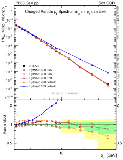 Plot of pt in 7000 GeV pp collisions