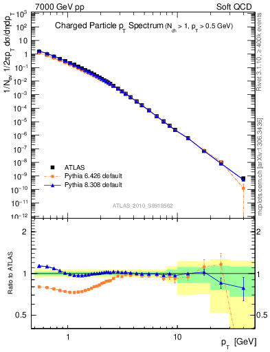 Plot of pt in 7000 GeV pp collisions
