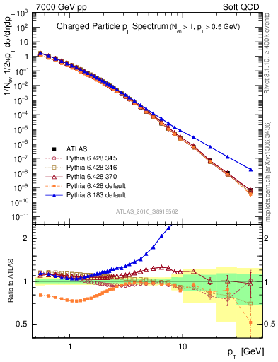 Plot of pt in 7000 GeV pp collisions