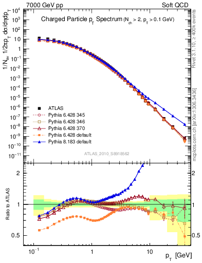 Plot of pt in 7000 GeV pp collisions