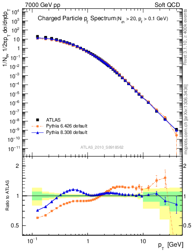 Plot of pt in 7000 GeV pp collisions