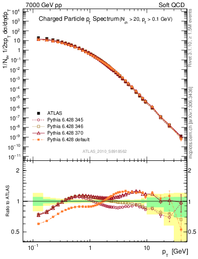 Plot of pt in 7000 GeV pp collisions
