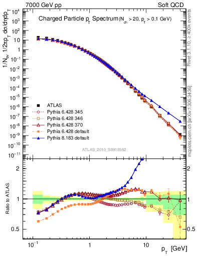 Plot of pt in 7000 GeV pp collisions