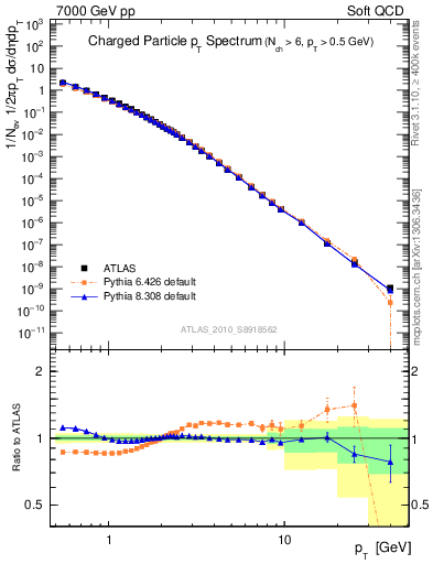 Plot of pt in 7000 GeV pp collisions