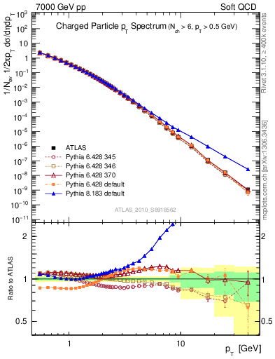 Plot of pt in 7000 GeV pp collisions