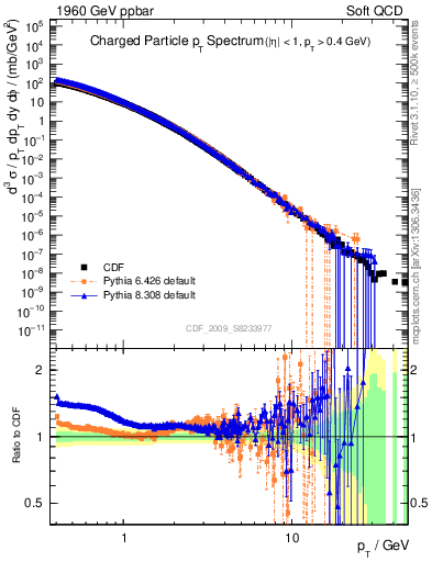 Plot of pt in 1960 GeV ppbar collisions