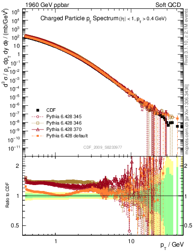 Plot of pt in 1960 GeV ppbar collisions