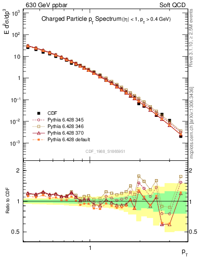 Plot of pt in 630 GeV ppbar collisions
