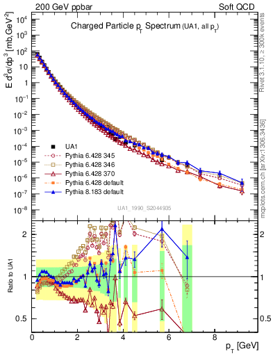 Plot of pt in 200 GeV ppbar collisions