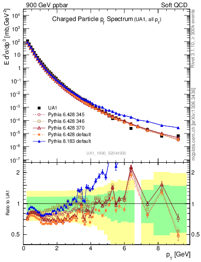 Plot of pt in 900 GeV ppbar collisions