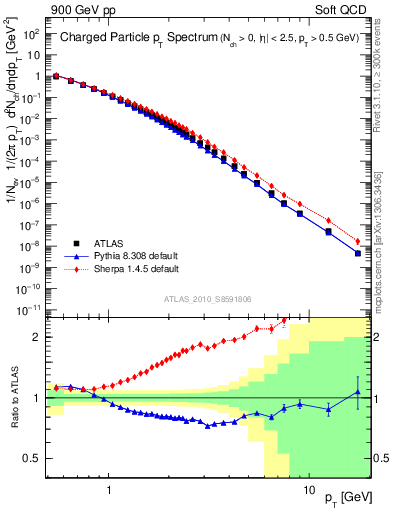 Plot of pt in 900 GeV pp collisions
