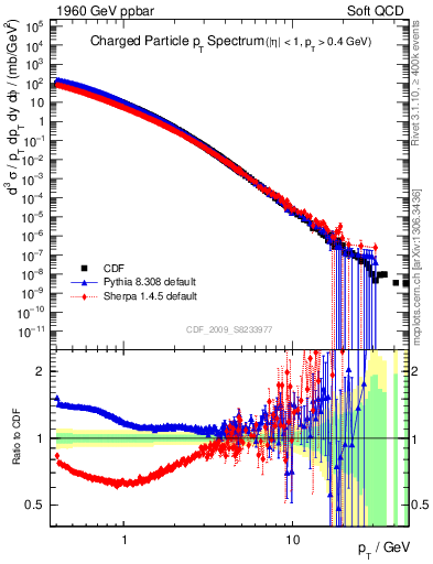 Plot of pt in 1960 GeV ppbar collisions