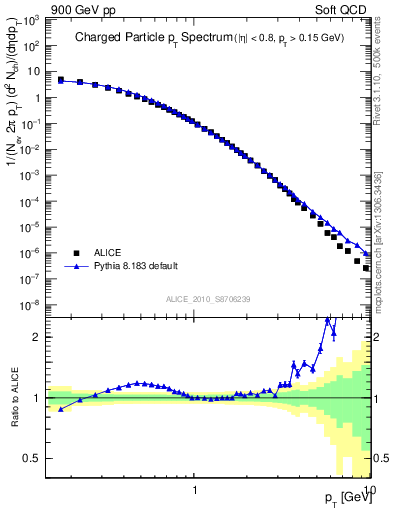 Plot of pt in 900 GeV pp collisions