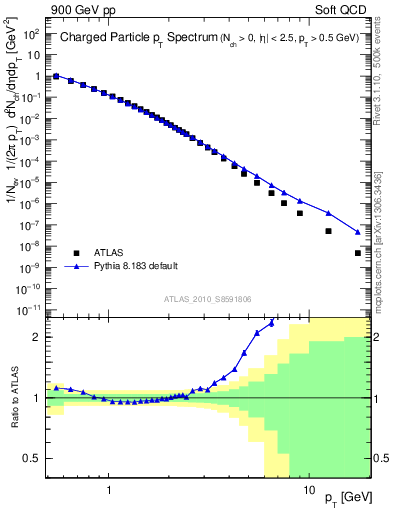 Plot of pt in 900 GeV pp collisions