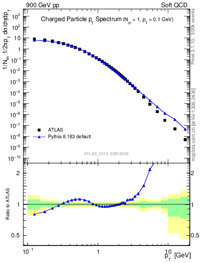 Plot of pt in 900 GeV pp collisions