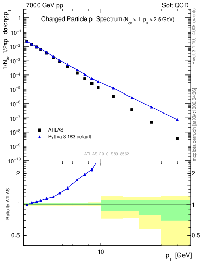Plot of pt in 7000 GeV pp collisions